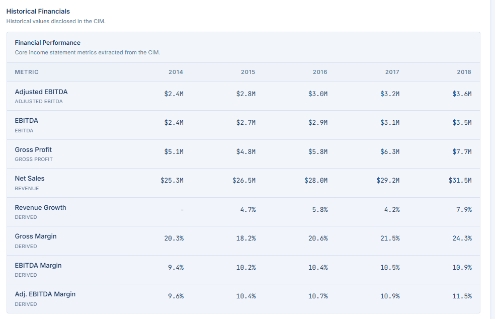 Historical financials table showing five years of adjusted EBITDA, gross profit, revenue, and derived margin metrics extracted from a CIM